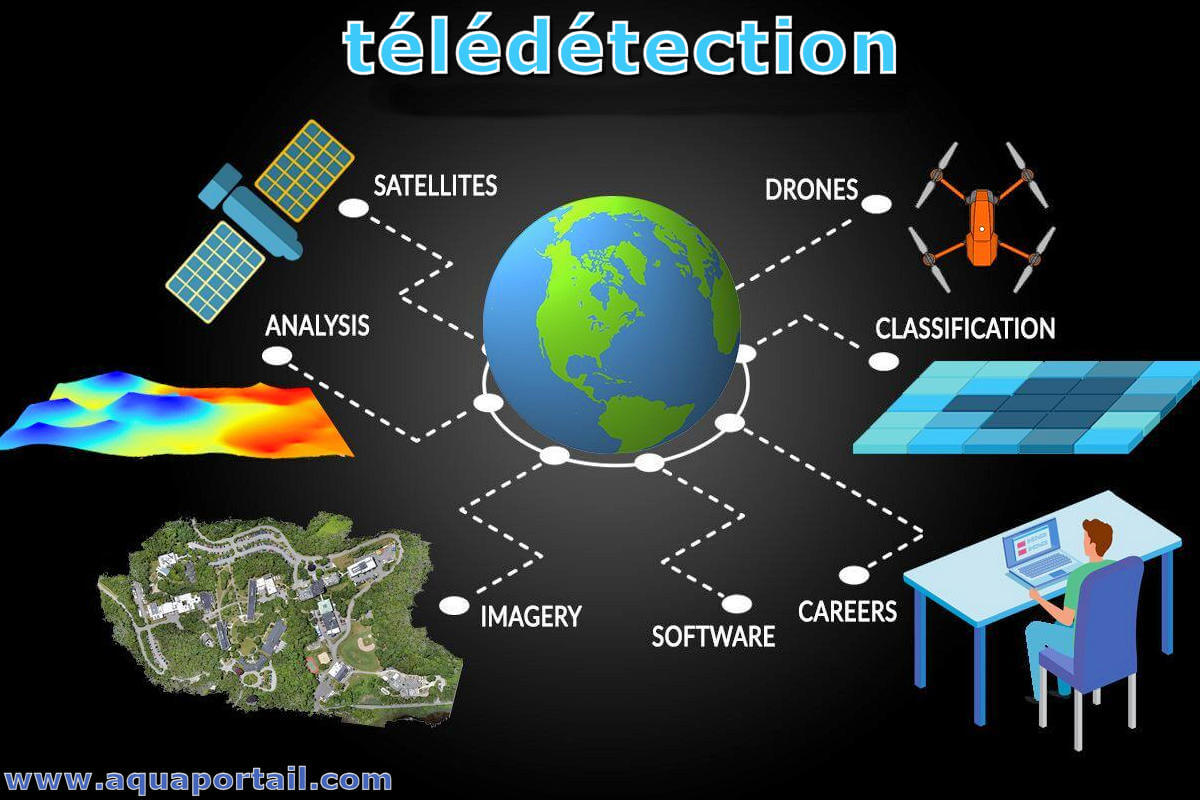 Cartographie et teledetection pour le suivi de la dynamique de l'occupation des sols